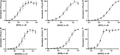 Bisphenol A Diglycidyl Ether (BADGE) and Bisphenol Analogs, but Not Bisphenol A (BPA), Activate the CatSper Ca2+ Channel in Human Sperm